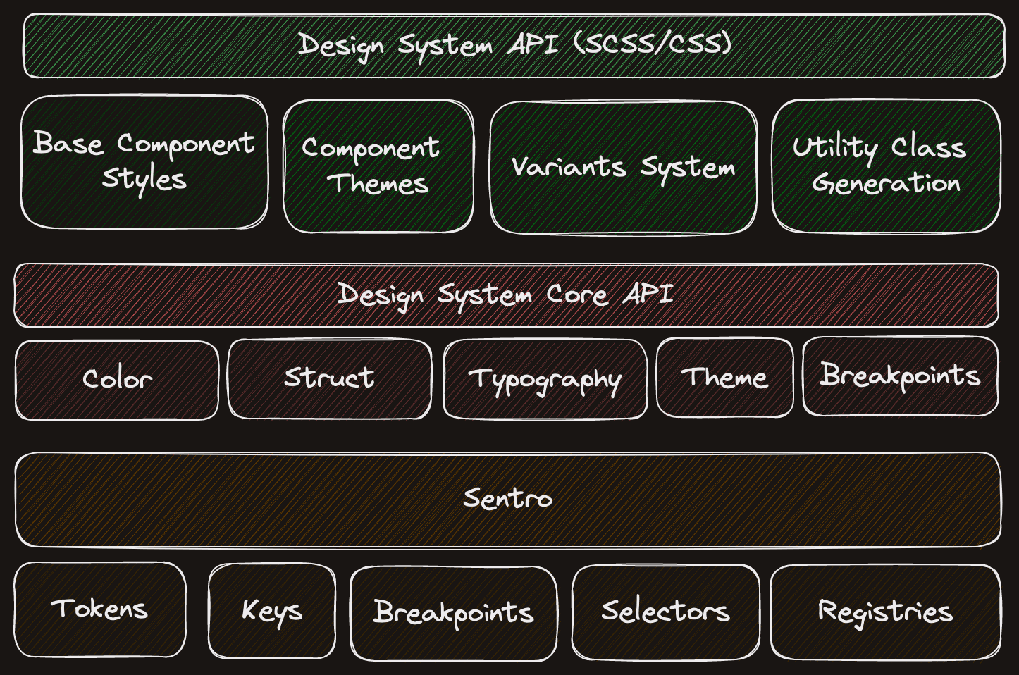 Sentro as your foundation for the core library.